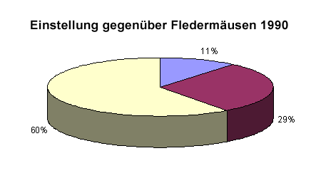 Einstellung gegenüber Fledermäusen 