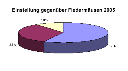 Einstellung gegenüber Fledermäusen 